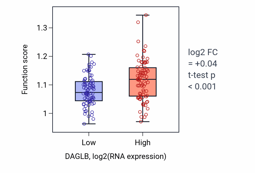 Box plot of Positive regulation of isotype switching to IgA isotypes in DAGLB-low vs DAGLB-high samples in ESCA.