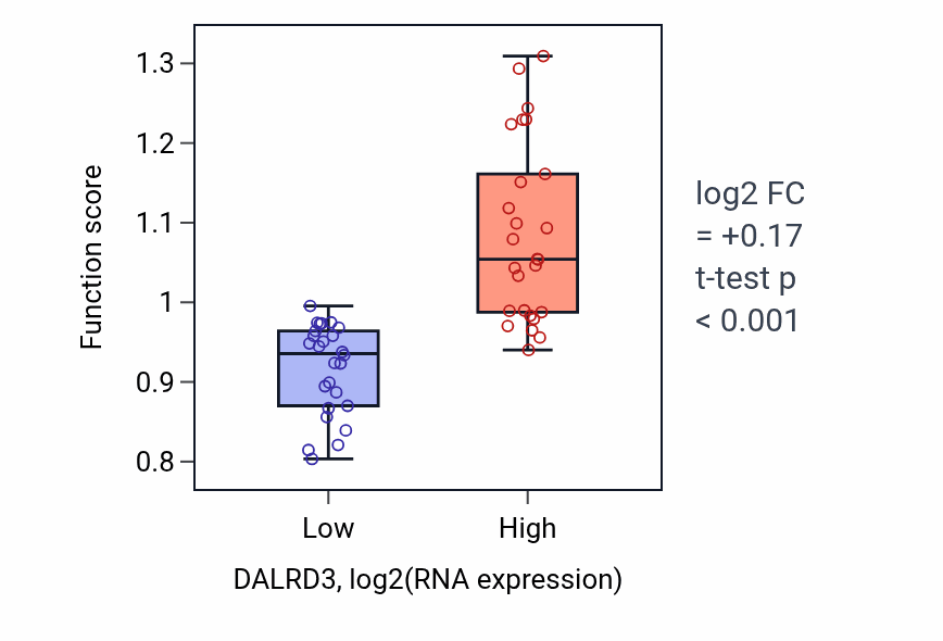 Box plot of Arginyl-tRNA aminoacylation in DALRD3-low vs DALRD3-high samples in LUNG_SCLC.