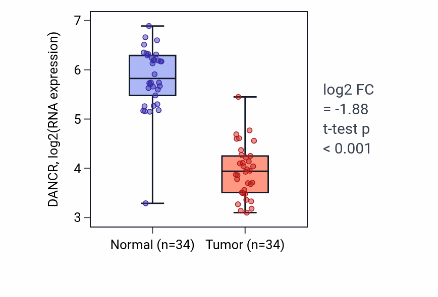 Tumor-vs-normal expression box plot for DANCR in KIRC.