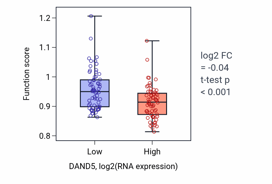 Box plot of Determination of left/right asymmetry in lateral mesoderm in DAND5-low vs DAND5-high samples in LAML.