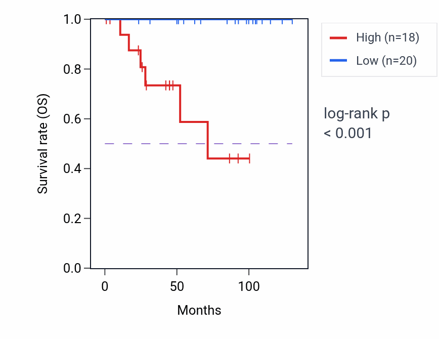 Kaplan&ndash;Meier survival curve for DAND5 RNA expression in KICH: high vs low expression groups.