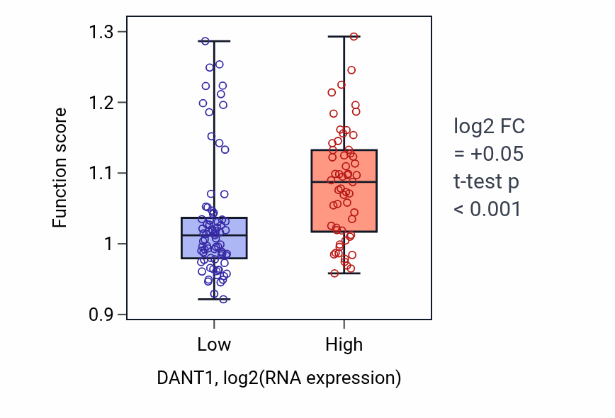 Box plot of Lateral ventricle development in DANT1-low vs DANT1-high samples in TGCT.