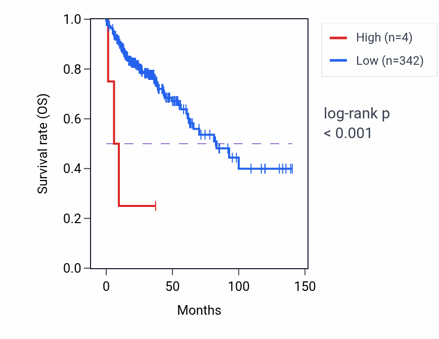 Kaplan&ndash;Meier survival curve for DANT1 RNA expression in COAD: high vs low expression groups.