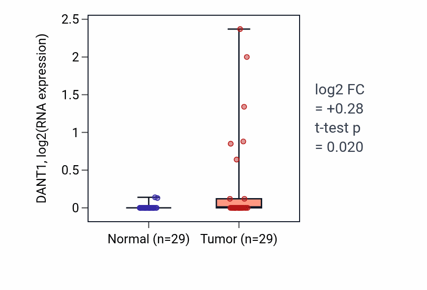 Tumor-vs-normal expression box plot for DANT1 in HNSC.