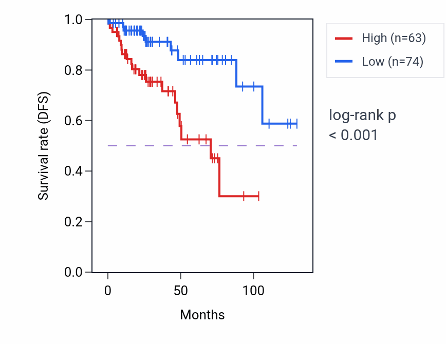 Kaplan&ndash;Meier survival curve for DANT2 RNA expression in KIRP: high vs low expression groups.