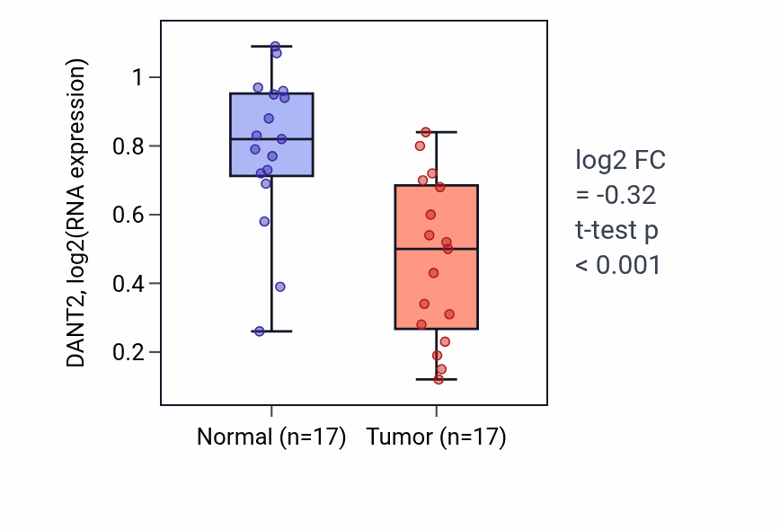 Tumor-vs-normal expression box plot for DANT2 in THCA.