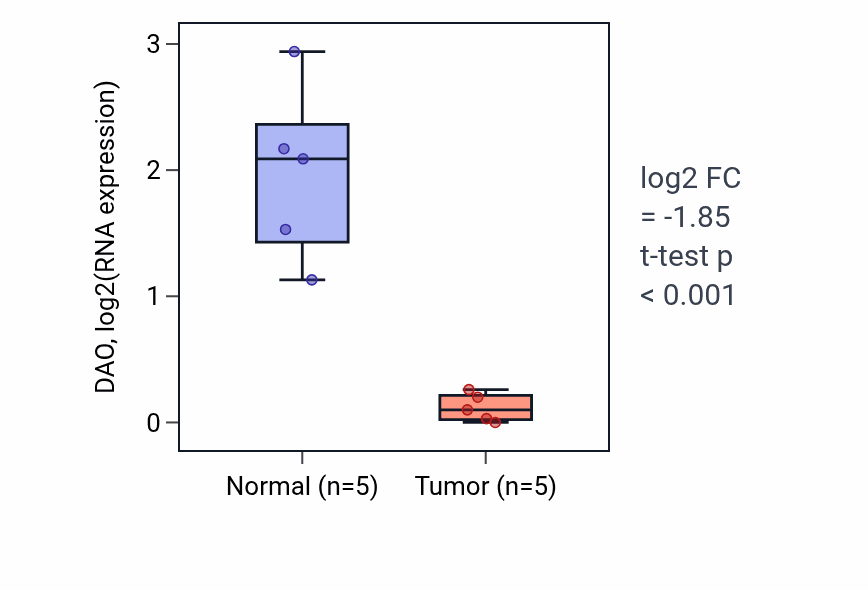 Tumor-vs-normal expression box plot for DAO in COAD.