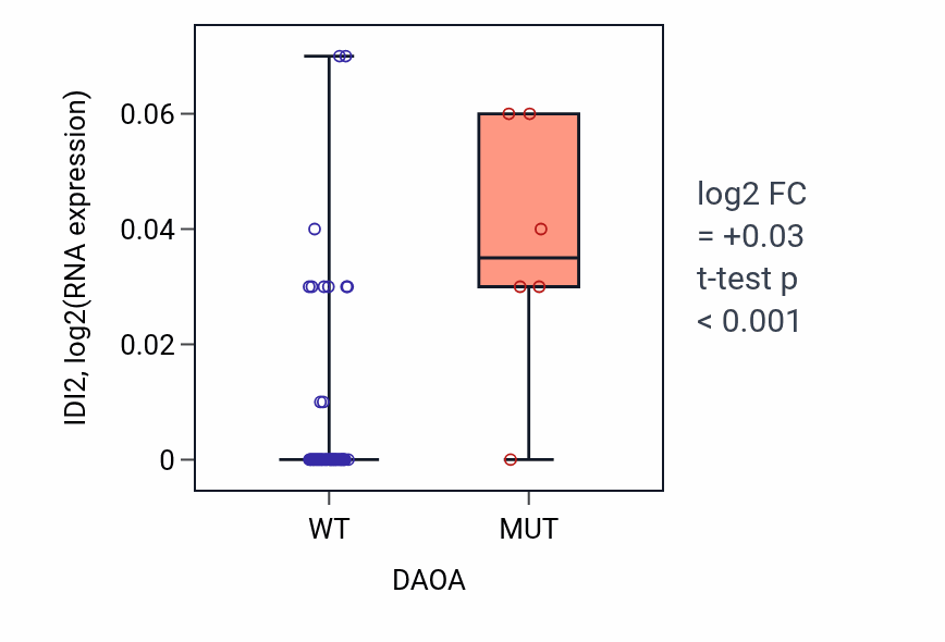 Box plot of IDI2 in DAOA-low vs DAOA-high samples in LARGE_INTESTINE.
