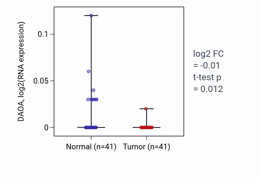 Tumor-vs-normal expression box plot for DAOA in THCA.