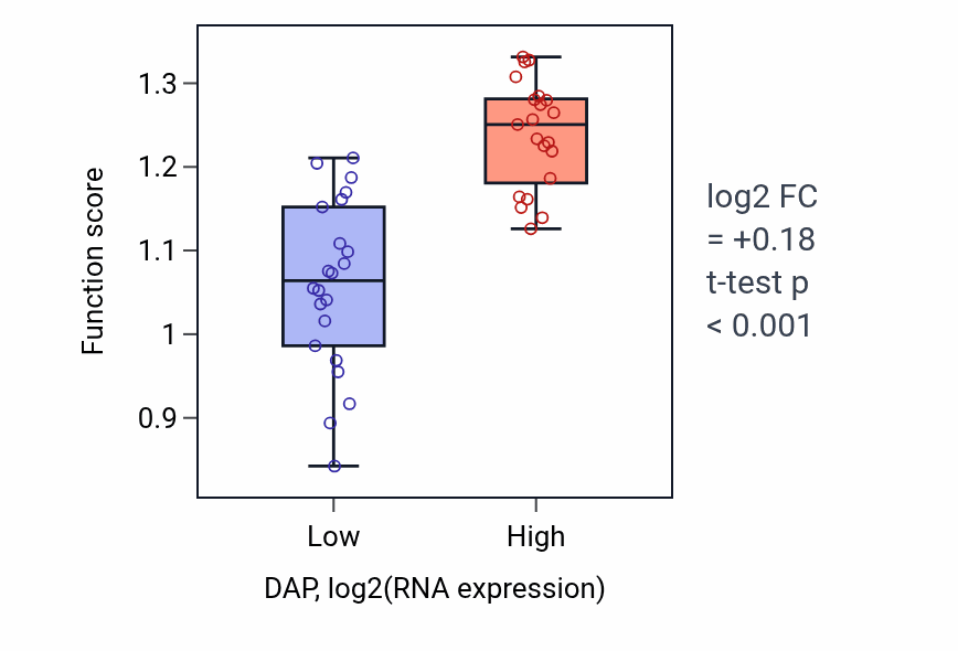 Box plot of Ribosome hibernation in DAP-low vs DAP-high samples in UPPER_AERODIGESTIVE_TRACT.