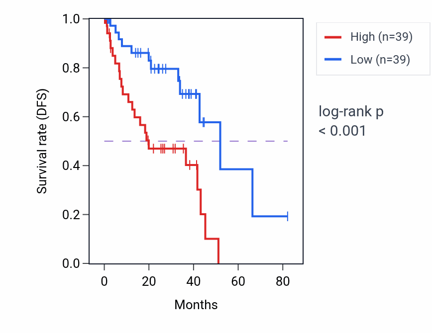 Kaplan&ndash;Meier survival curve for DAP RNA expression in UVM: high vs low expression groups.