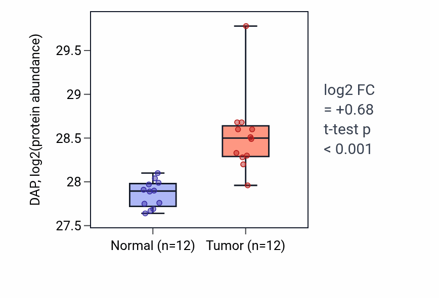 Tumor-vs-normal mass-spec protein box plot for DAP in LUAD.