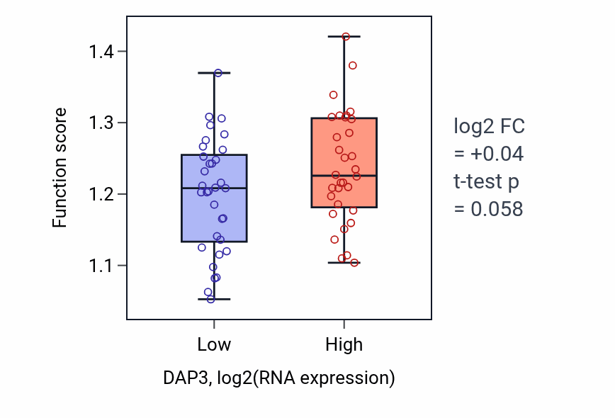 Box plot of Positive regulation of rRNA processing in DAP3-low vs DAP3-high samples in SOFT_TISSUE.