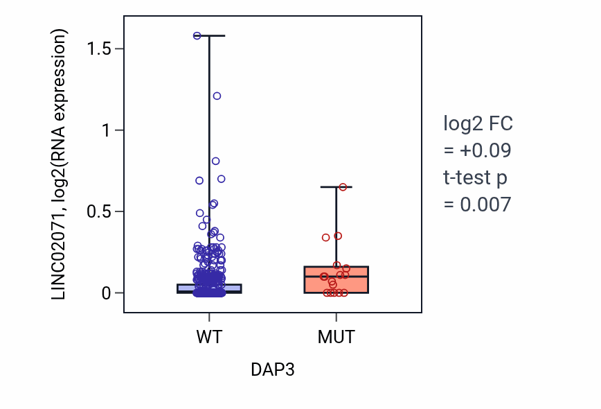 Box plot of LINC02071 in DAP3-low vs DAP3-high samples in UCEC.