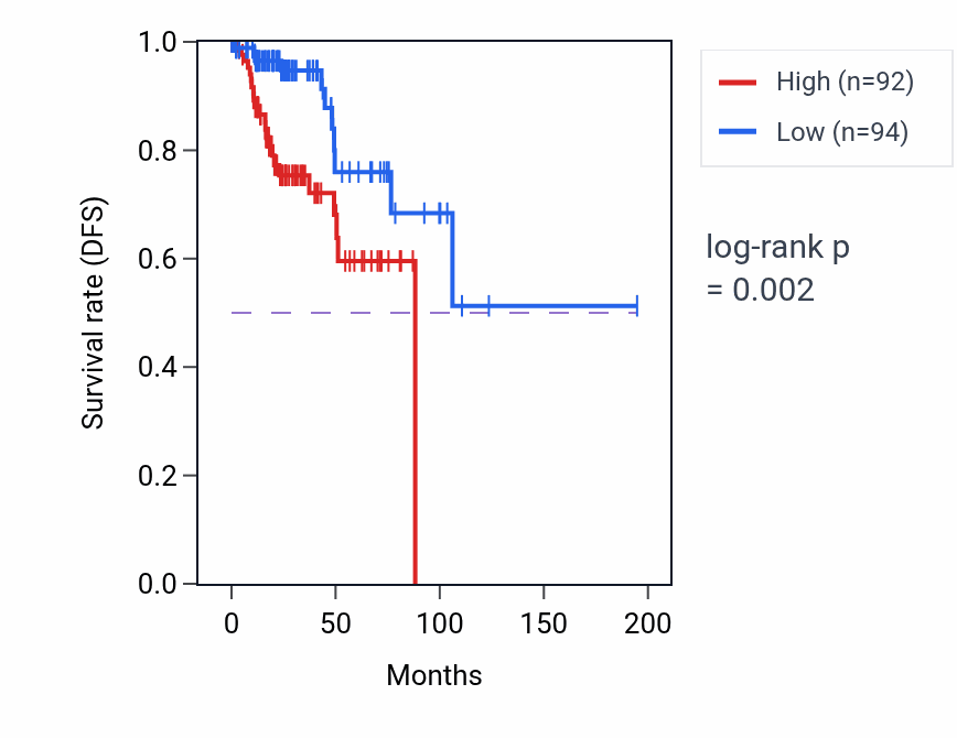 Kaplan&ndash;Meier survival curve for DAP3 RNA expression in KIRP: high vs low expression groups.