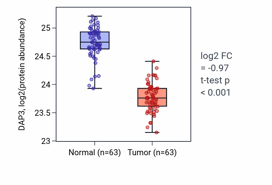 Tumor-vs-normal mass-spec protein box plot for DAP3 in CCRCC.