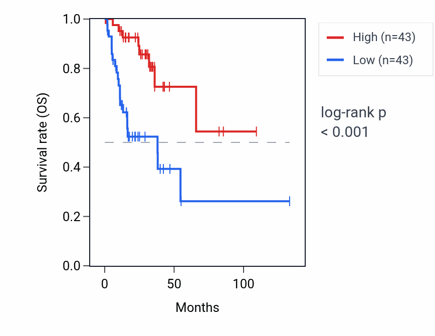 Kaplan&ndash;Meier survival curve for DAP3P2 RNA expression in COAD: high vs low expression groups.