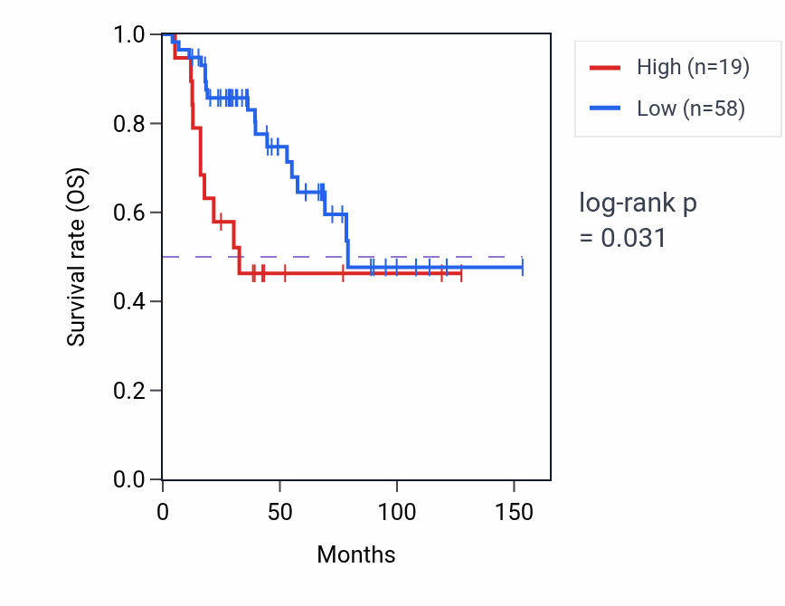 Kaplan&ndash;Meier survival curve for DAPK1-IT1 RNA expression in ACC: high vs low expression groups.