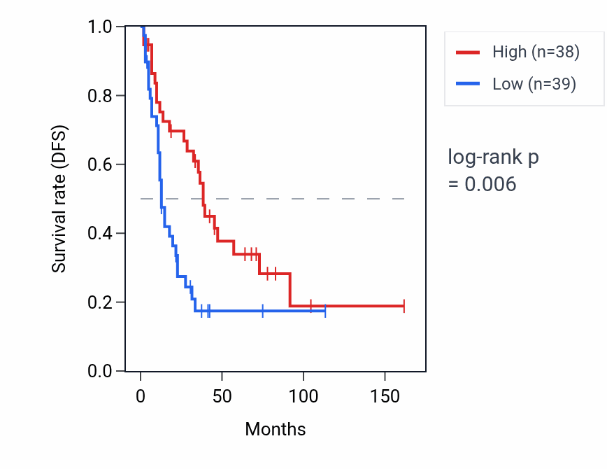 Kaplan&ndash;Meier survival curve for DAPK1 RNA expression in SCLC: high vs low expression groups.