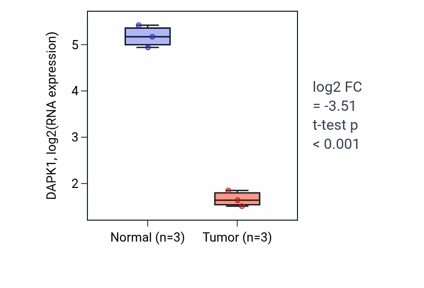 Tumor-vs-normal expression box plot for DAPK1 in KICH.
