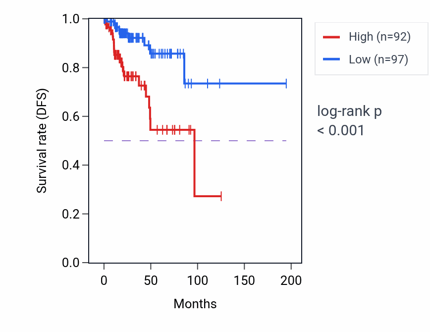 Kaplan&ndash;Meier survival curve for DAPK2 RNA expression in KIRP: high vs low expression groups.