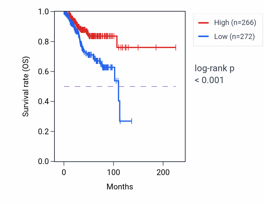 Kaplan&ndash;Meier survival curve for DAPK3 RNA expression in UCEC: high vs low expression groups.