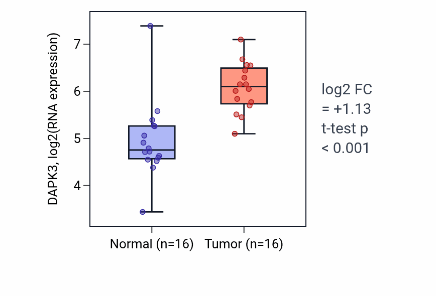 Tumor-vs-normal expression box plot for DAPK3 in HNSC.