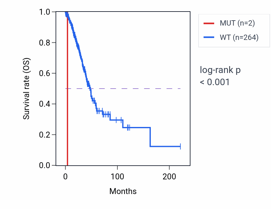 Kaplan&ndash;Meier survival curve for DAPK3 mutant vs wild-type samples in LUAD.