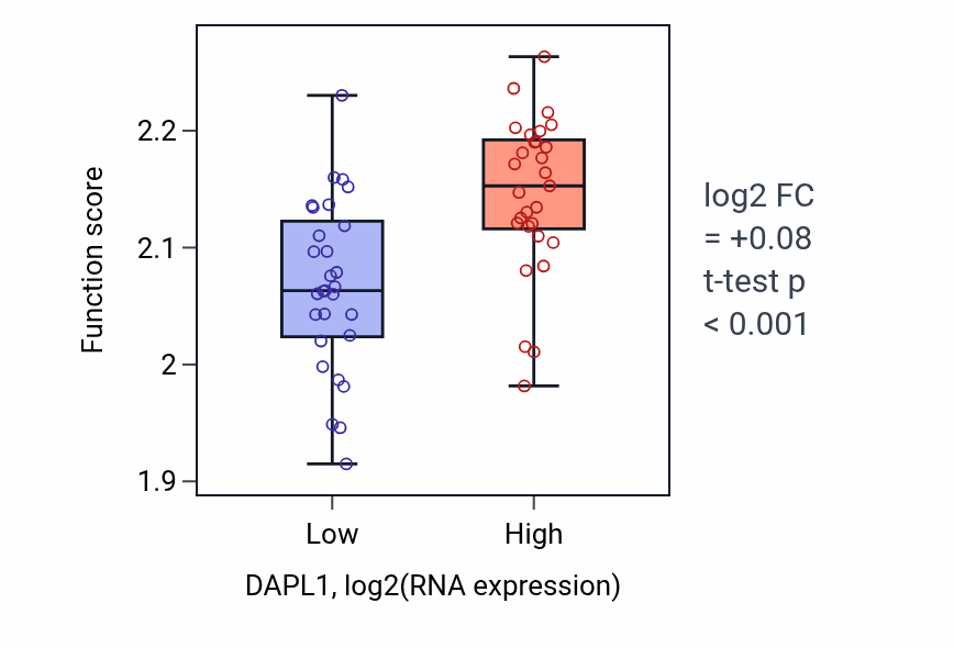 Box plot of Regulation of myoblast fusion in DAPL1-low vs DAPL1-high samples in OVARY.