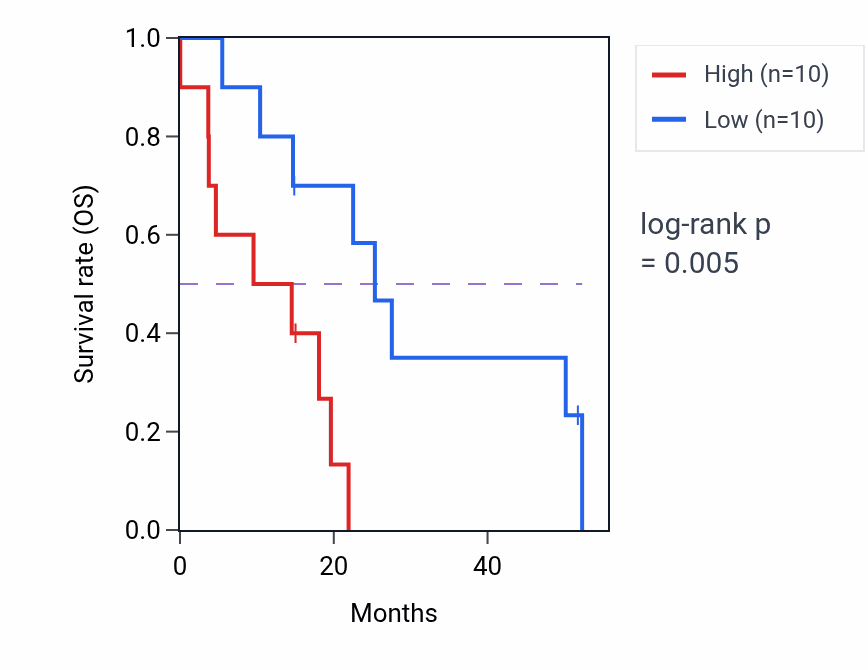 Kaplan&ndash;Meier survival curve for DAPL1 RNA expression in UCS: high vs low expression groups.