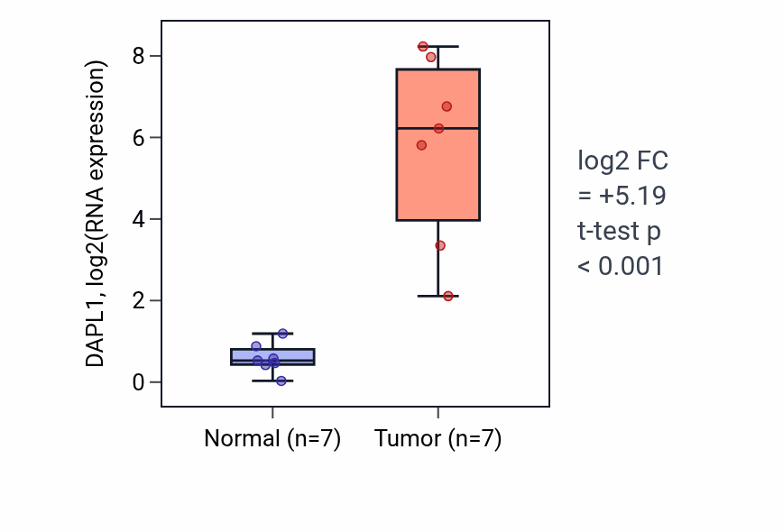 Tumor-vs-normal expression box plot for DAPL1 in LUSC.