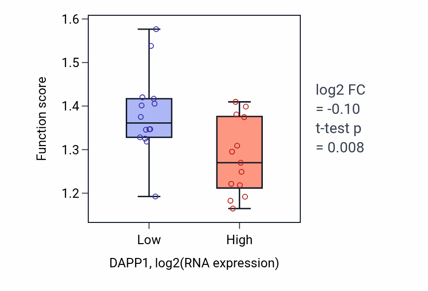 Box plot of IMP biosynthetic process in DAPP1-low vs DAPP1-high samples in LUNG_NSCLC_LUSC.