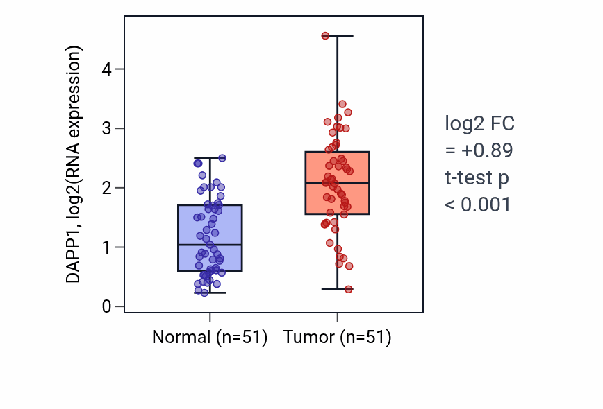Tumor-vs-normal expression box plot for DAPP1 in KIRC.