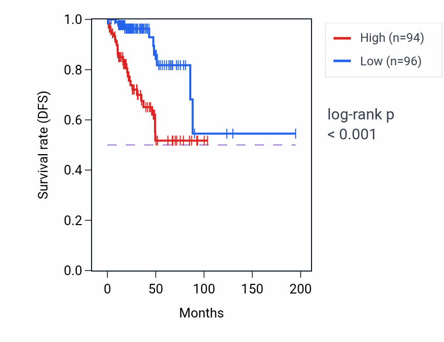 Kaplan&ndash;Meier survival curve for DARS-AS1 RNA expression in KIRP: high vs low expression groups.