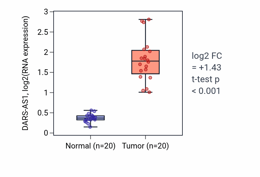 Tumor-vs-normal expression box plot for DARS-AS1 in KIRC.