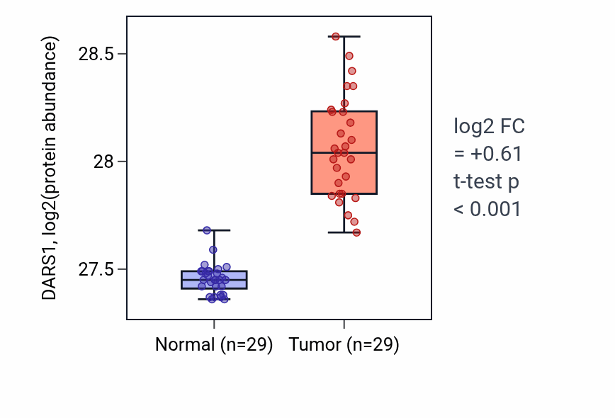 Tumor-vs-normal mass-spec protein box plot for DARS1 in CCRCC.