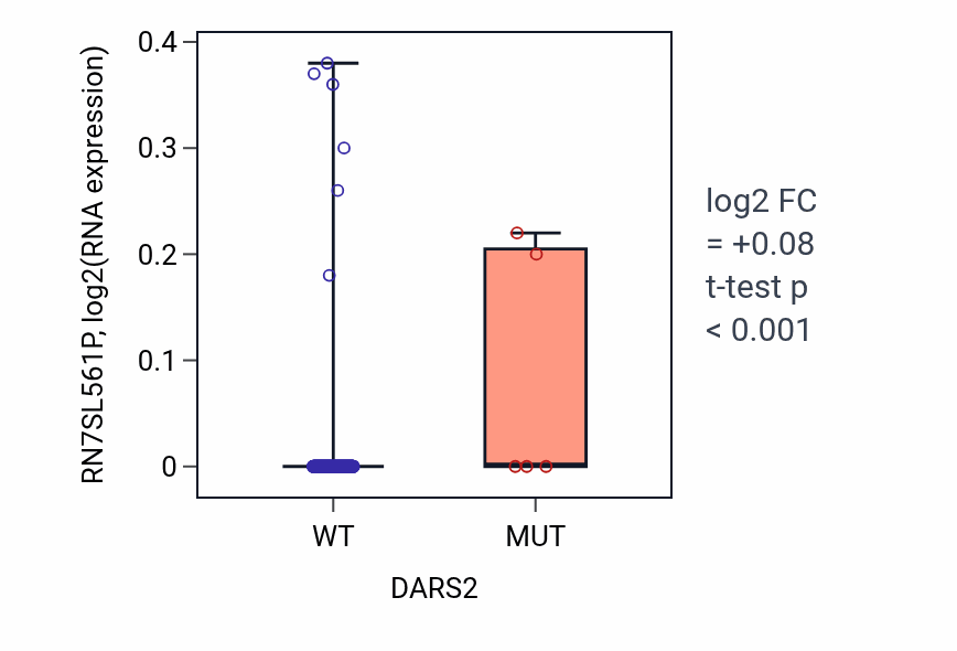 Box plot of RN7SL561P in DARS2-low vs DARS2-high samples in CESC.