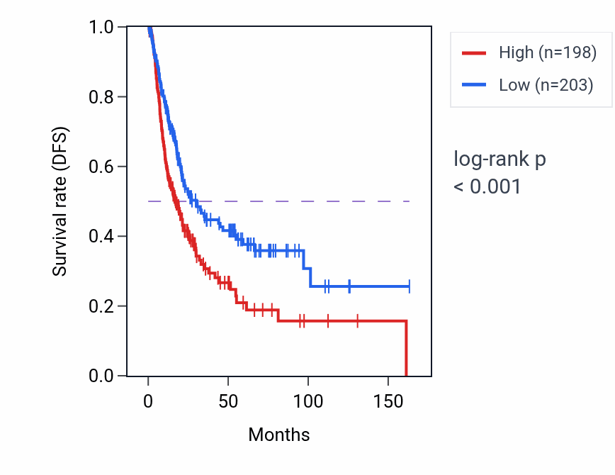 Kaplan&ndash;Meier survival curve for DARS2 RNA expression in BLCA: high vs low expression groups.
