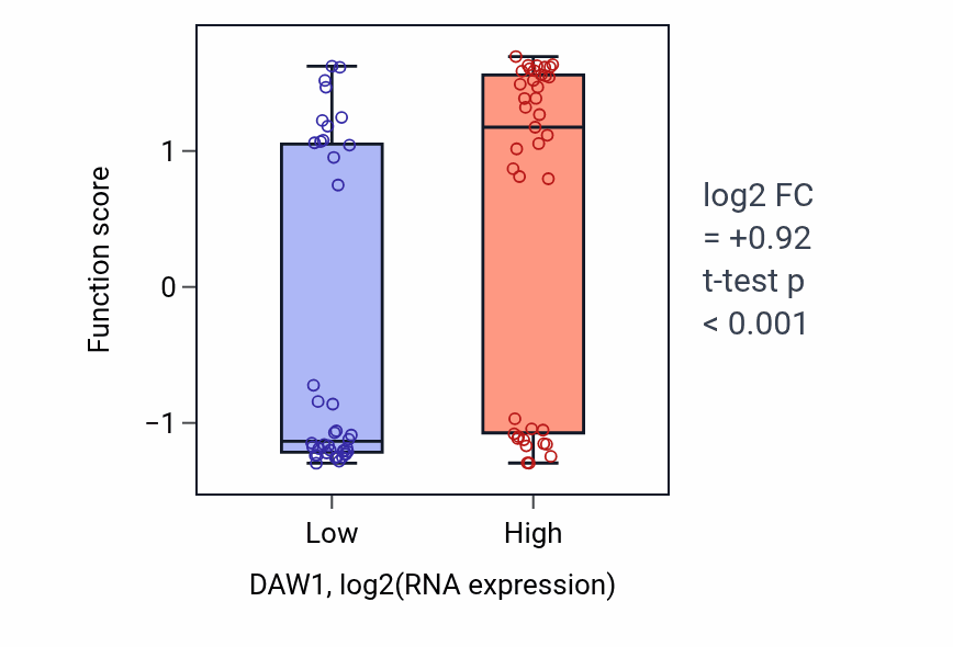 Box plot of Dentinogenesis in DAW1-low vs DAW1-high samples in LUNG_NSCLC_LUAD.