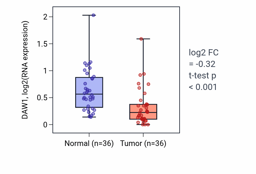 Tumor-vs-normal expression box plot for DAW1 in KIRC.