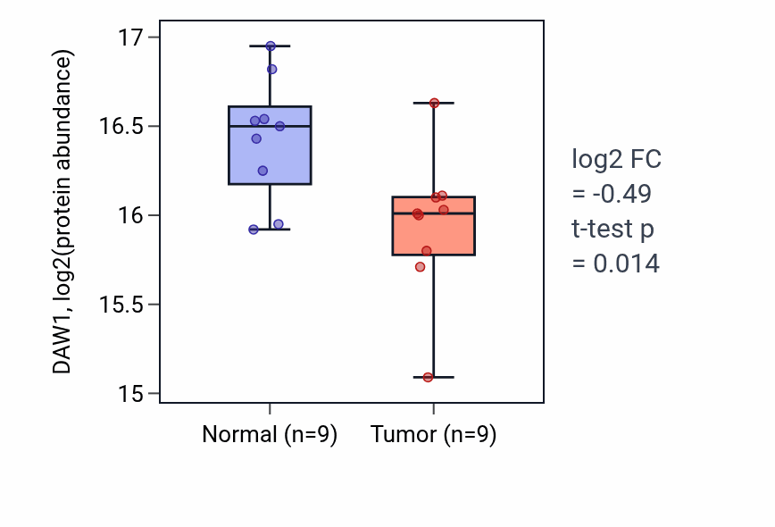 Tumor-vs-normal mass-spec protein box plot for DAW1 in LUAD.