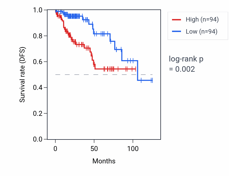 Kaplan&ndash;Meier survival curve for DAXX RNA expression in KIRP: high vs low expression groups.