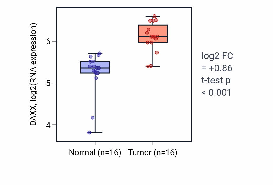 Tumor-vs-normal expression box plot for DAXX in HNSC.