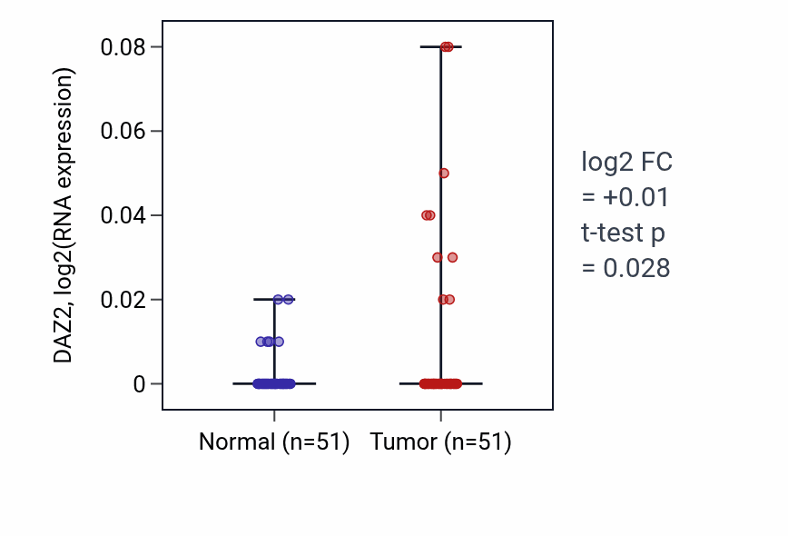 Tumor-vs-normal expression box plot for DAZ2 in KIRC.