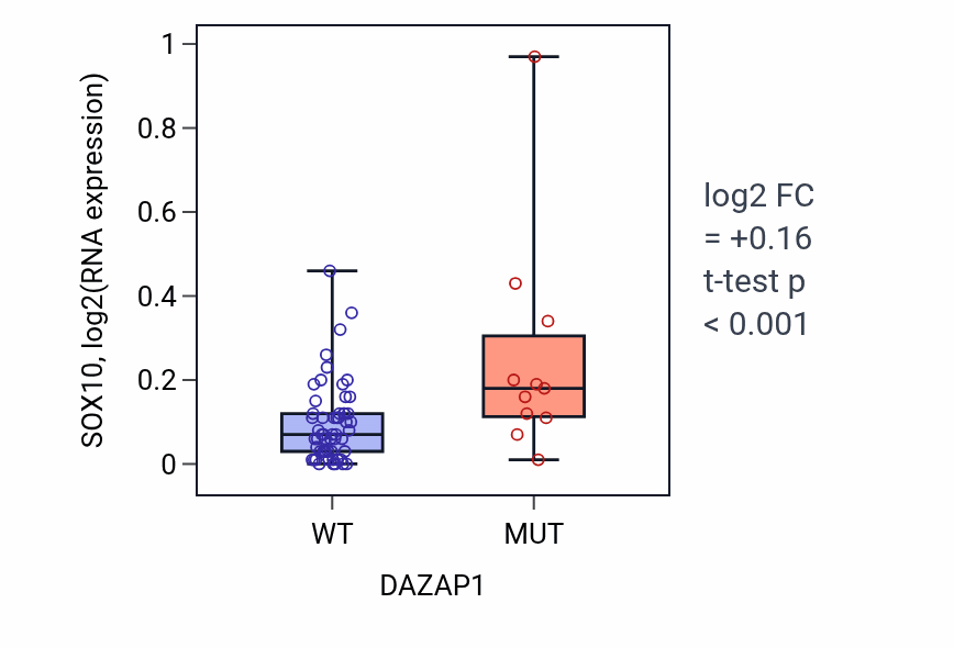 Box plot of SOX10 in DAZAP1-low vs DAZAP1-high samples in LARGE_INTESTINE.