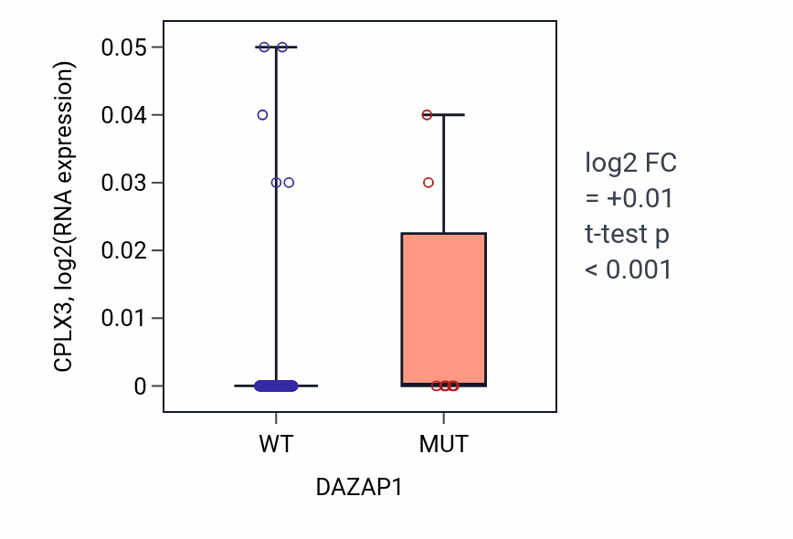 Box plot of CPLX3 in DAZAP1-low vs DAZAP1-high samples in CESC.