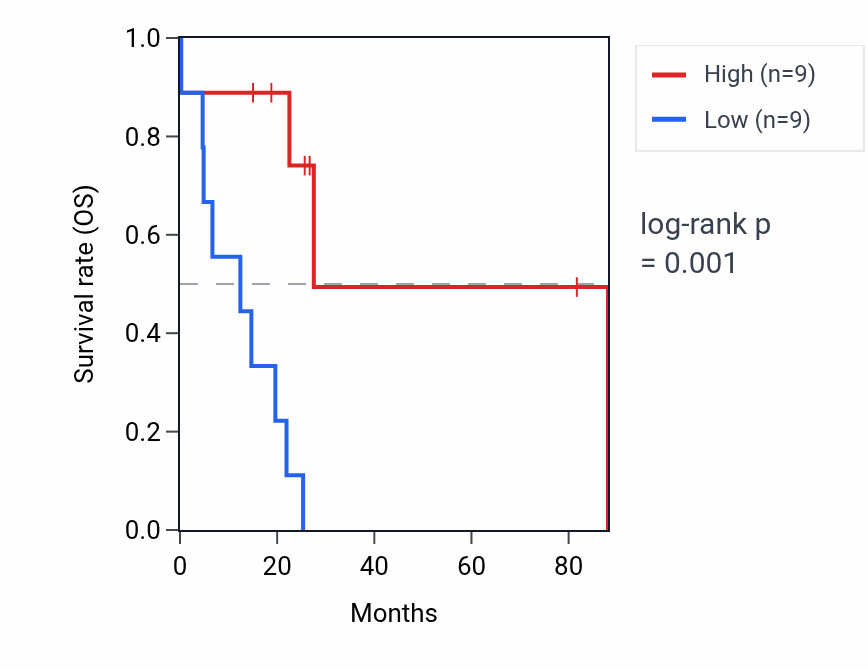 Kaplan&ndash;Meier survival curve for DAZAP2P1 RNA expression in UCS: high vs low expression groups.