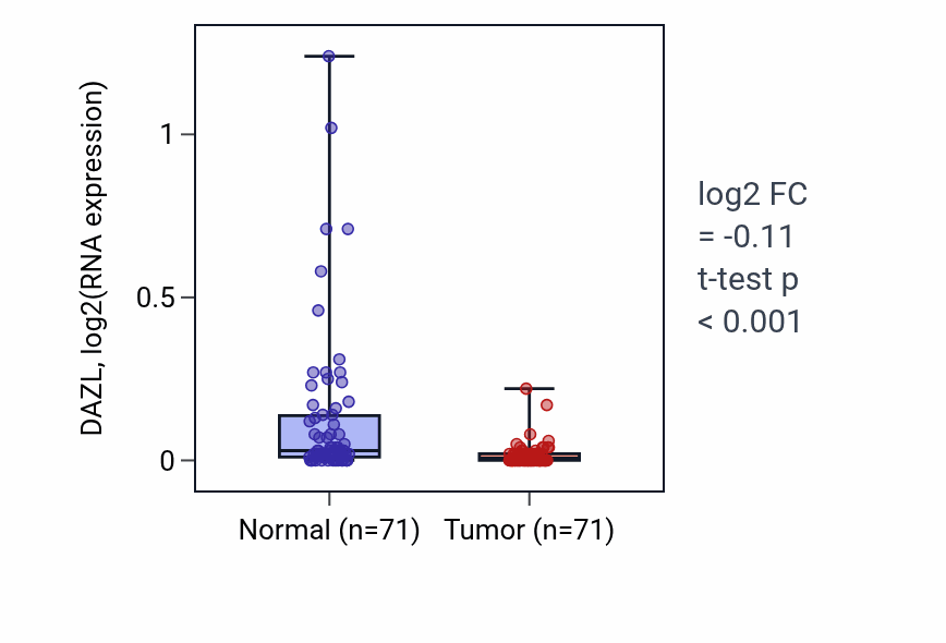 Tumor-vs-normal expression box plot for DAZL in KIRC.