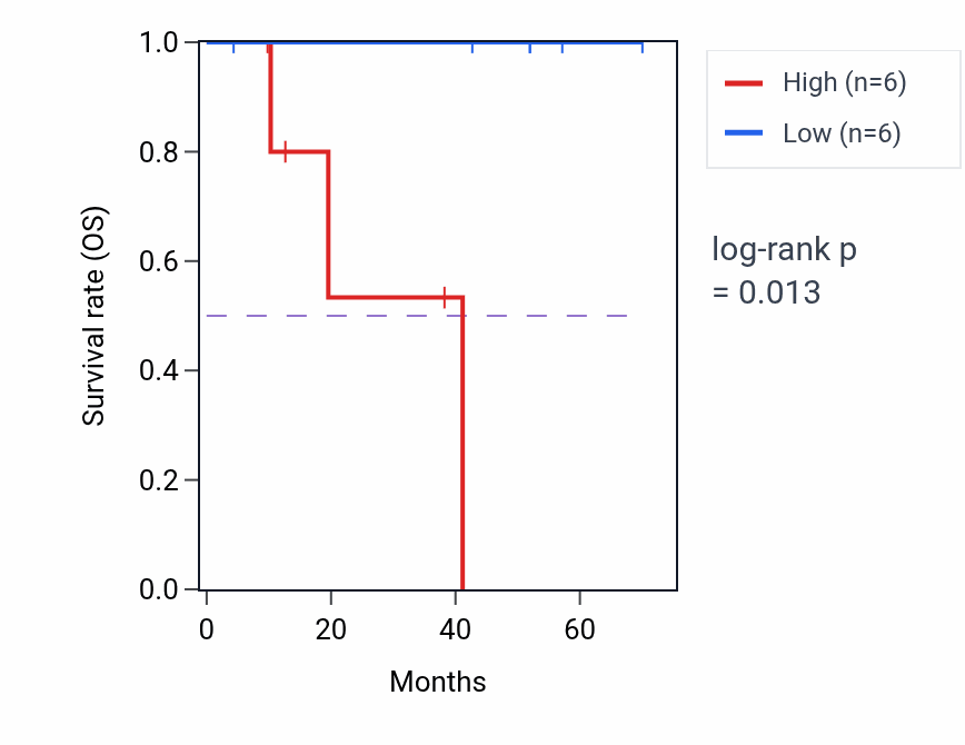 Kaplan&ndash;Meier survival curve for DBET RNA expression in DLBC: high vs low expression groups.