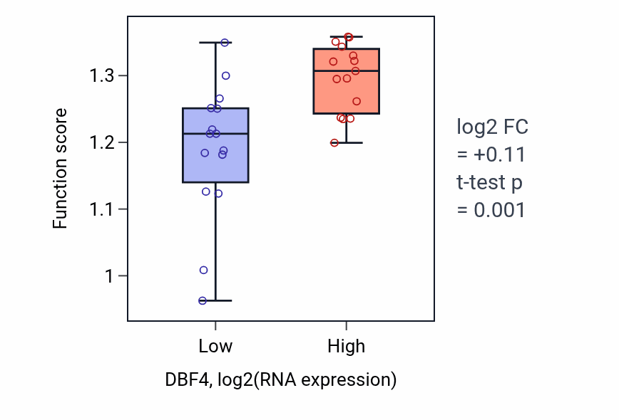 Box plot of Positive regulation of chromosome segregation in DBF4-low vs DBF4-high samples in BLOOD_Myeloma.